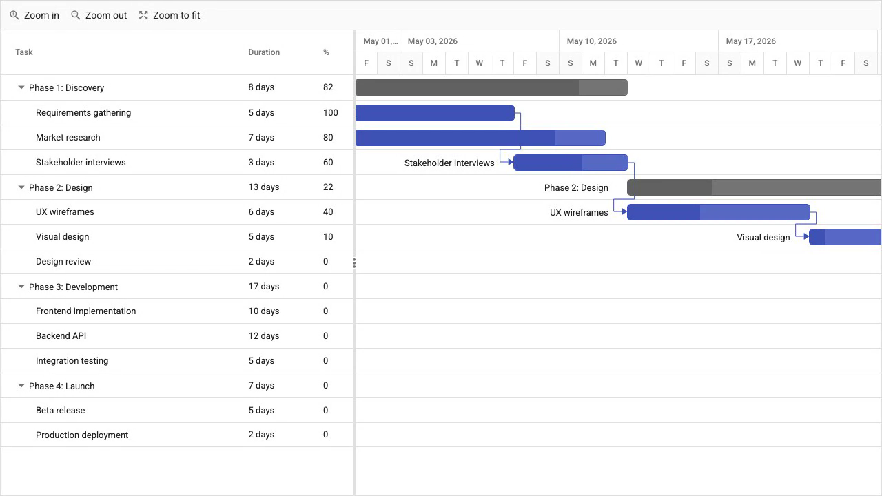 Syncfusion Gantt